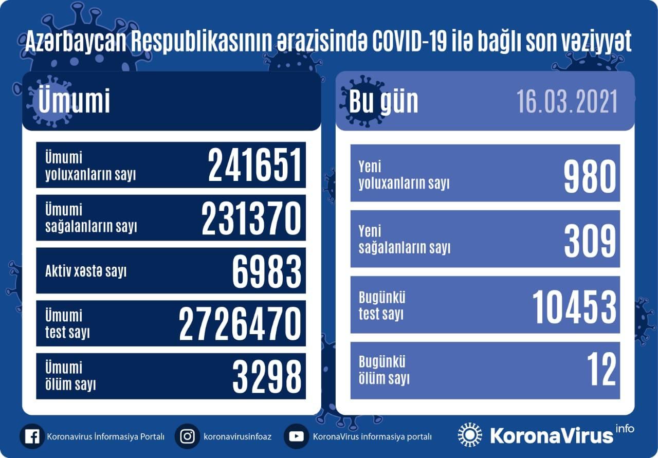 Koronavirusa yoluxanların sayı 1000-ə çatır
