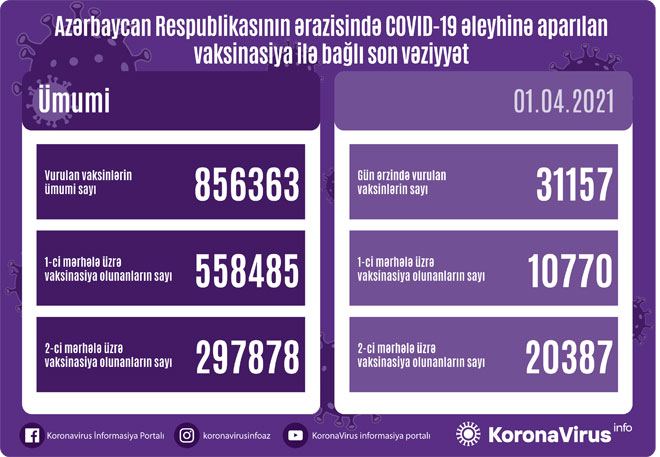Vaksinasiya olunanların sayı AÇIQLANDI