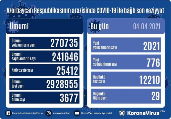 Azərbaycanda son sutkada 2021 nəfər koronavirusa yoluxdu