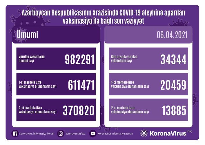 Peyvənd olunanların sayı açıqlandı