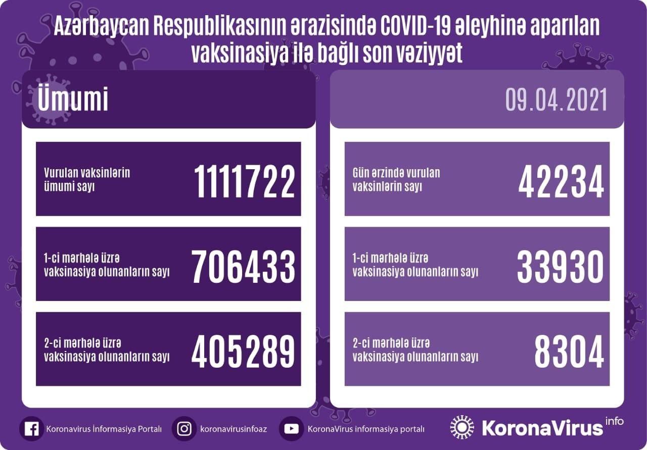 Bir gündə 40 mindən çox insan peyvənd olundu