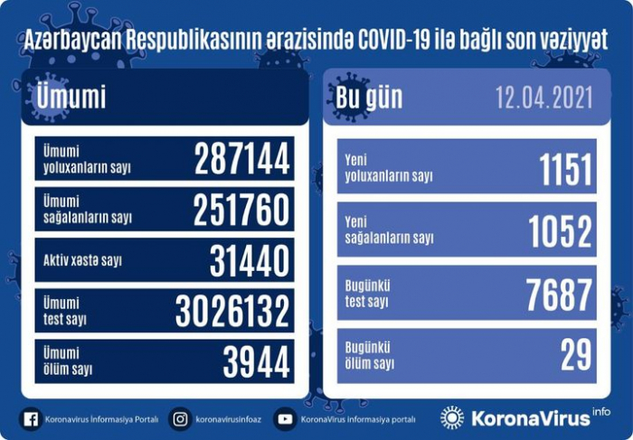 Bir sutkada 29 nəfər koronavirusdan öldü - 1151 yeni yoluxma