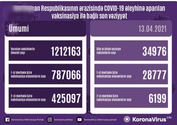 Ötən gün neçə nəfər peyvənd olunub?