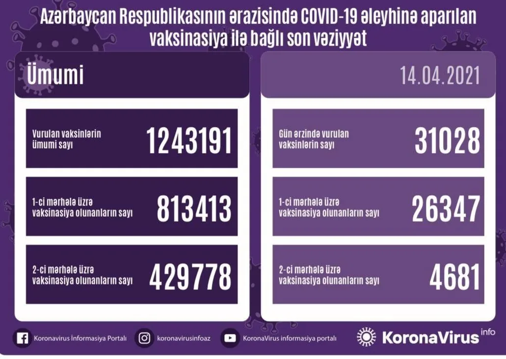 Peyvənd olunanların SAYI AÇIQLANDI