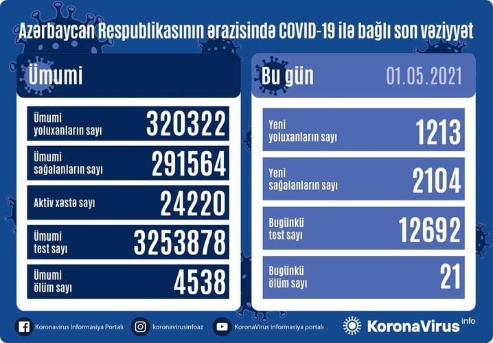 Son sutkada koronavirusa yoluxanların sayı AÇIQLANDI