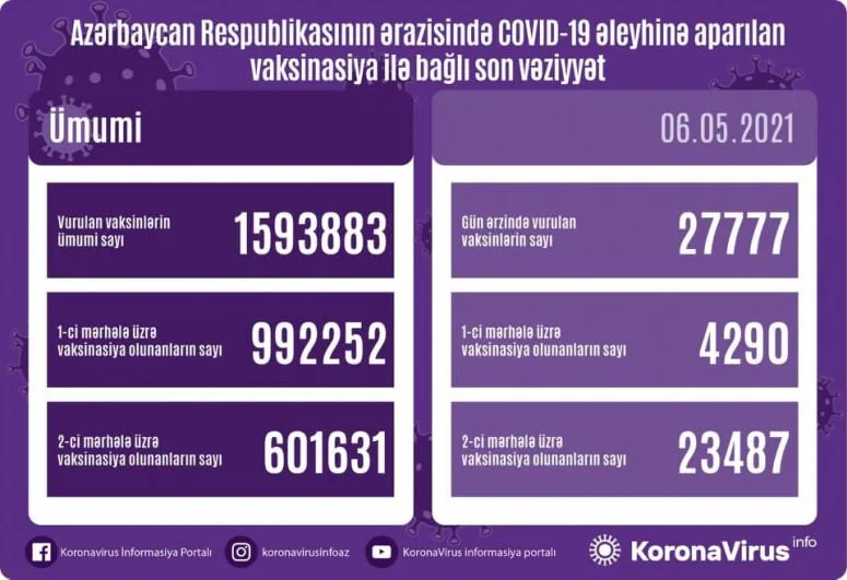 Peyvənd olunanların sayı açıqlandı