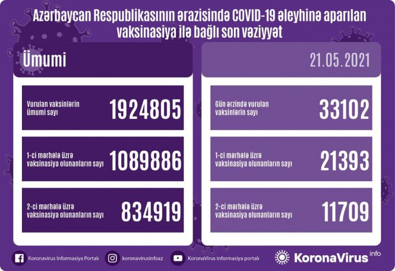 Peyvənd olunanların sayı açıqlandı