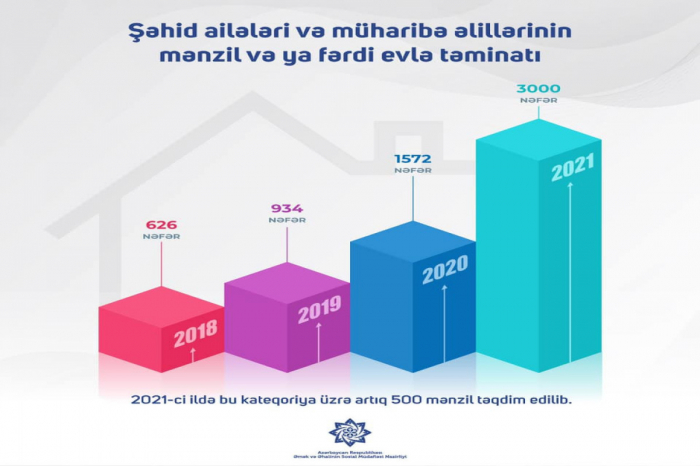 Şəhid ailələri və müharibə əlillərinə 3 min ev veriləcək