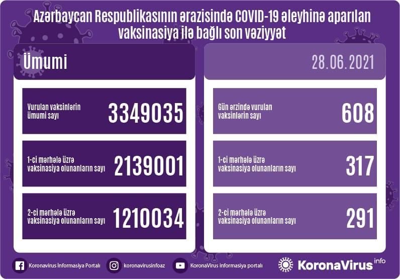 Peyvənd olunanların sayı açıqlanıb