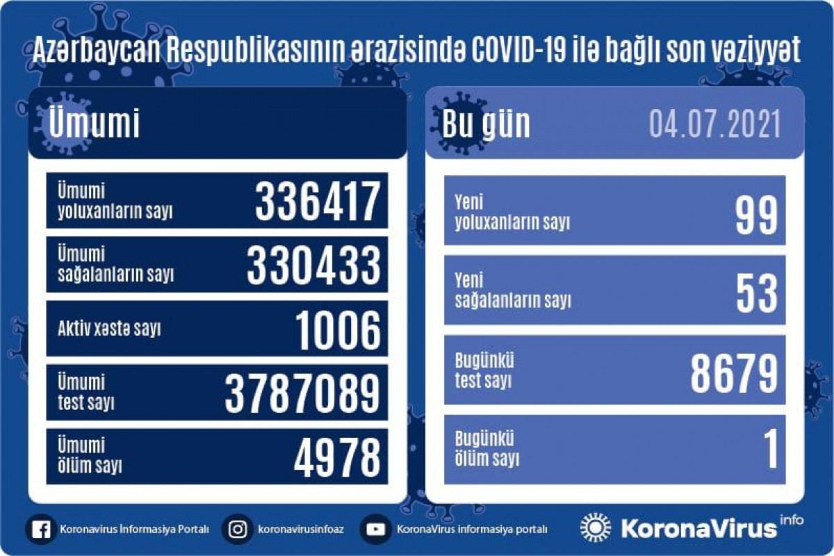Azərbaycanda koronavirusa 99 nəfər yoluxub - 1 nəfər ölüb