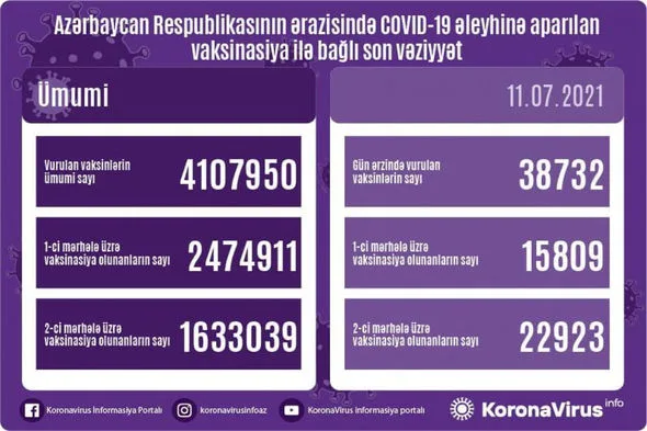 Peyvənd olunanların sayı açıqlanıb