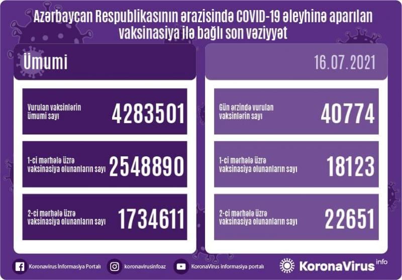 Peyvənd olunanların sayı açıqlanıb