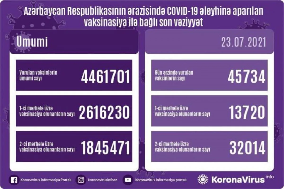 Peyvənd olunanların sayı AÇIQLANDI