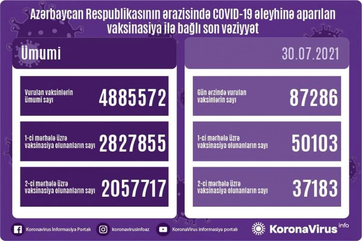 COVID-19 əleyhinə peyvənd olunanların sayı açıqlanıb