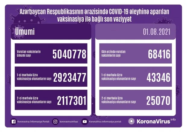 Peyvənd olunanların sayı AÇIQLANDI