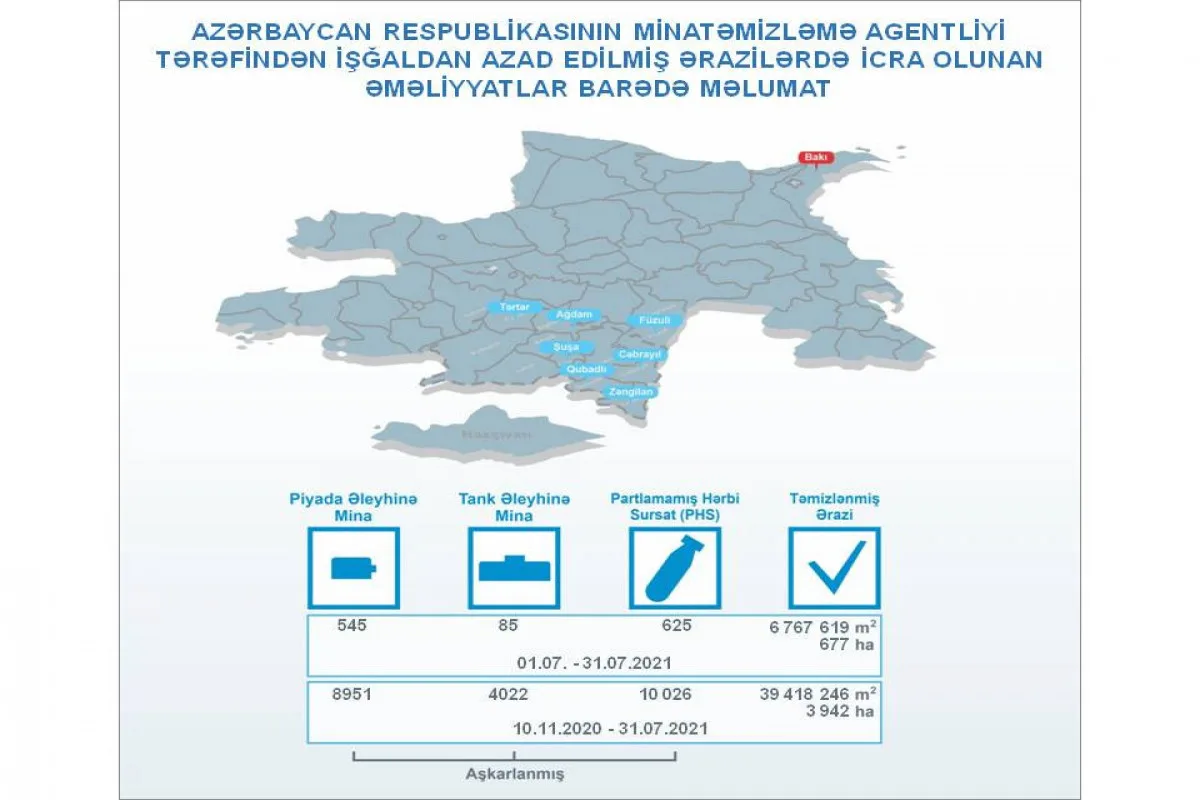 ANAMA: İşğaldan azad edilmiş ərazilərdə ötən ay 630 mina aşkarlanıb