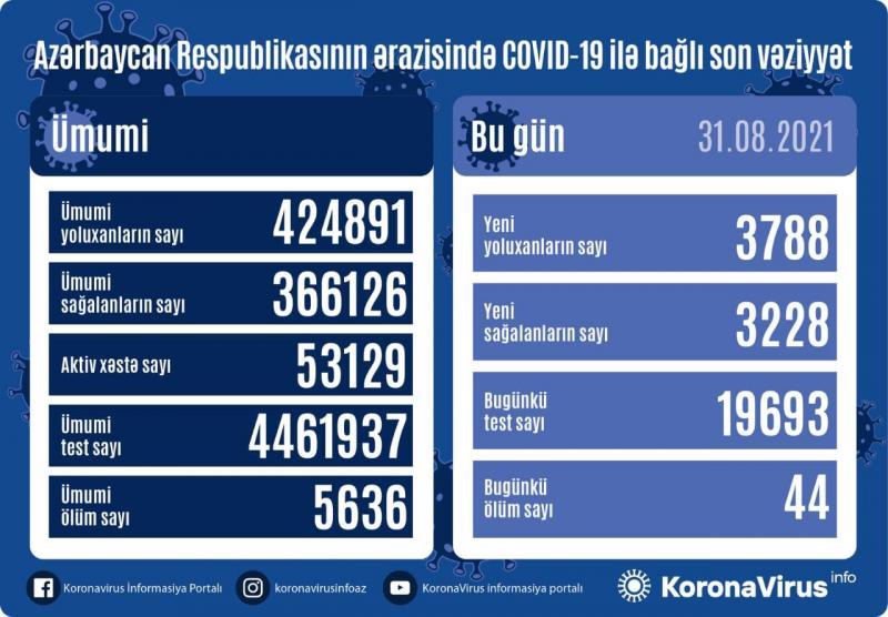 Azərbaycanda son sutkada koronavirusa yoluxanların sayı artdı