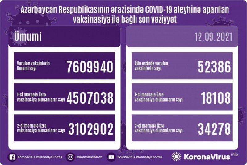 Peyvənd olunanların sayı açıqlanıb