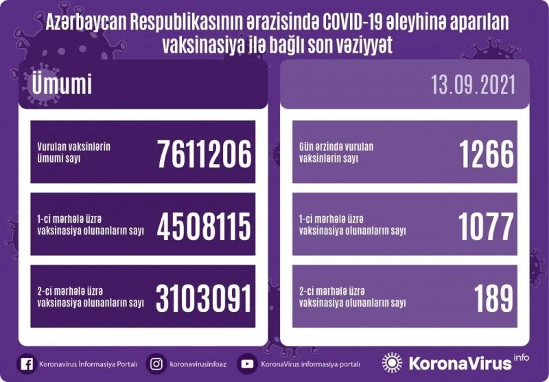 Peyvənd olunanların sayı açıqlanıb