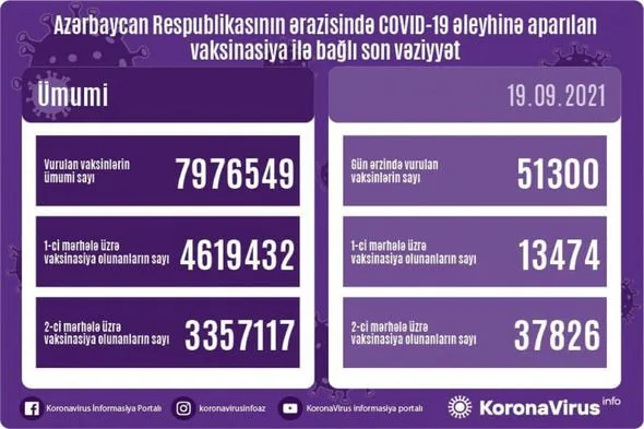 Ölkədə bu gün peyvənd olunanların sayı açıqlandı