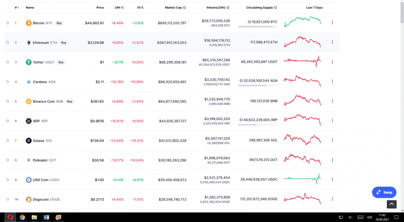 Bitkoin 7%-ə yaxın ucuzlaşıb