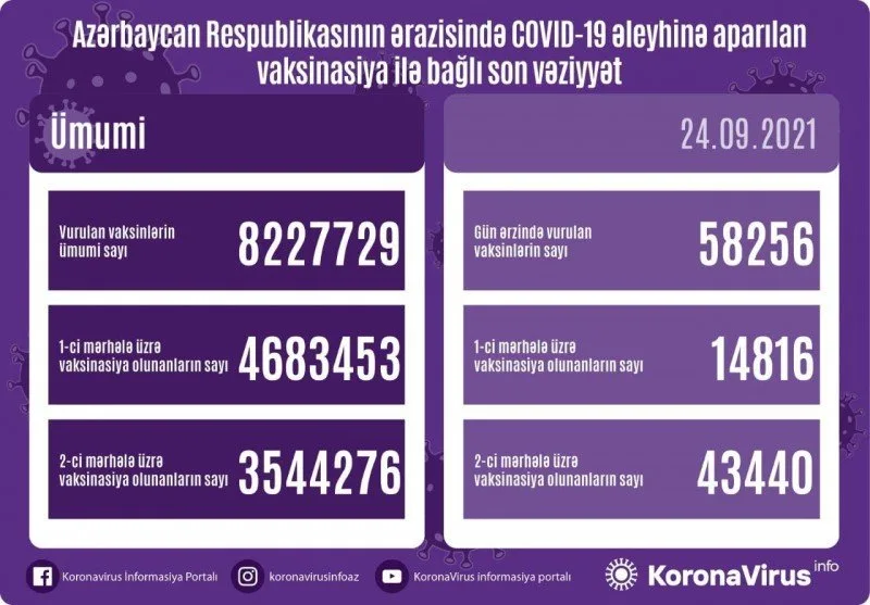 Peyvənd olunanların sayı açıqlanıb