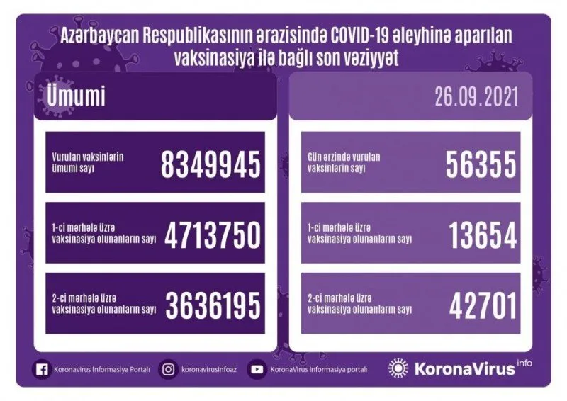Peyvənd olunanların sayı açıqlanıb