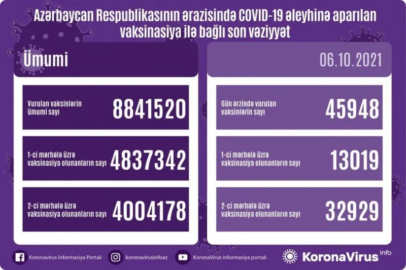 Vaksinasiya olunanların ümumi sayı 4 milyonu keçdi
