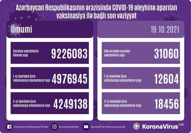 COVID-19 əleyhinə peyvənd olunanların sayı açıqlanıb