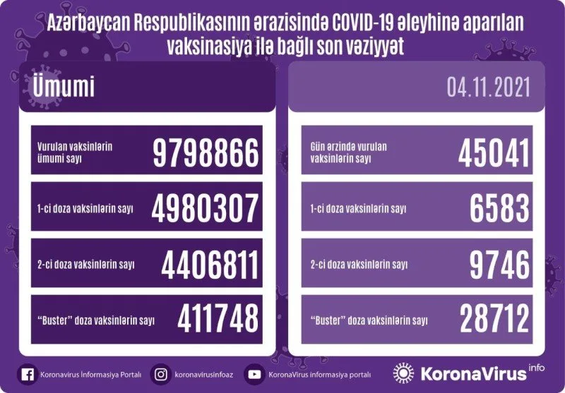 Peyvənd olunanların sayı açıqlanıb