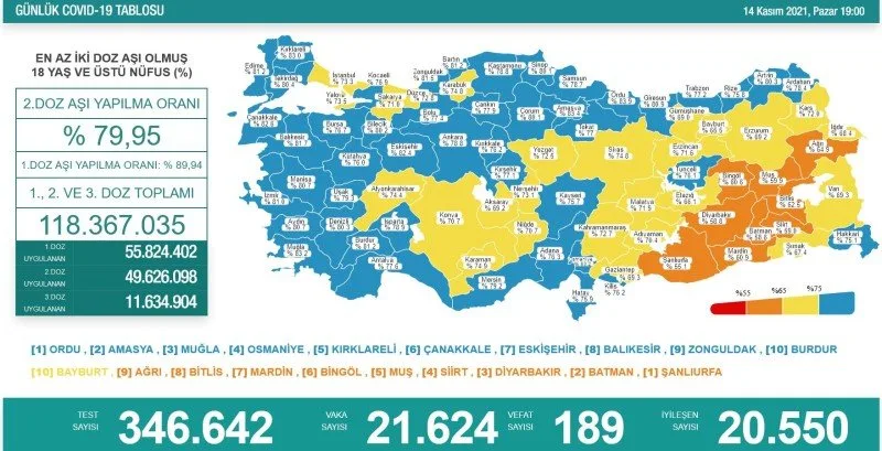 Türkiyədə bu gün 189 nəfər koronavirusdan öldü