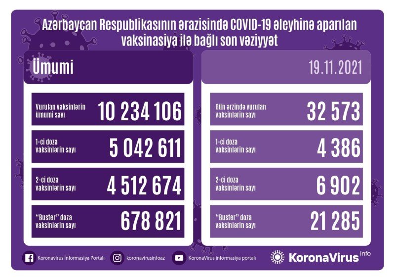 Peyvənd olunanların sayı açıqlandı