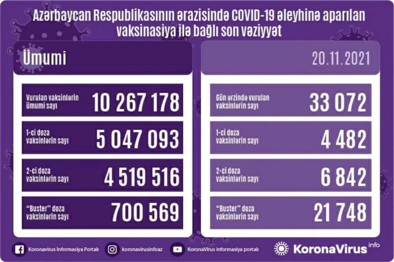 COVID-19 əleyhinə peyvənd olunanların sayı açıqlanıb