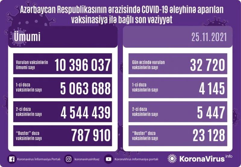 COVID-19 əleyhinə peyvənd olunanların sayı açıqlanıb