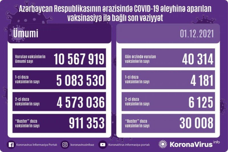 Peyvənd olunanların sayı açıqlanıb