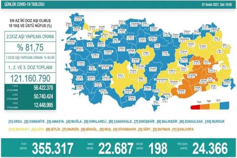 Daha 198 koronavirus xəstəsi vəfat etdi - Türkiyədə