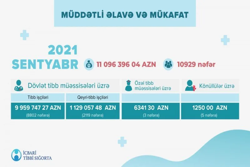 Koronavirusla mübarizə aparan həkimlərə sentyabrda nə qədər müddətli əlavə ödənilib?