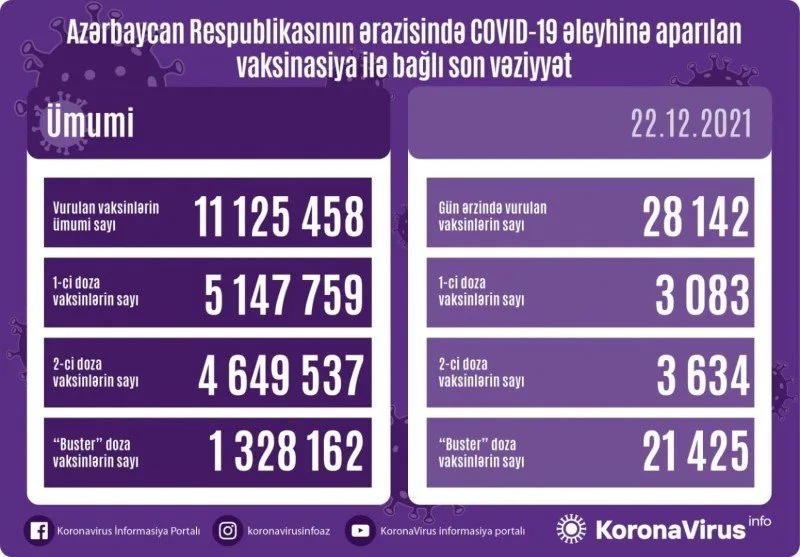 COVID-19 əleyhinə peyvənd olunanların sayı açıqlanıb