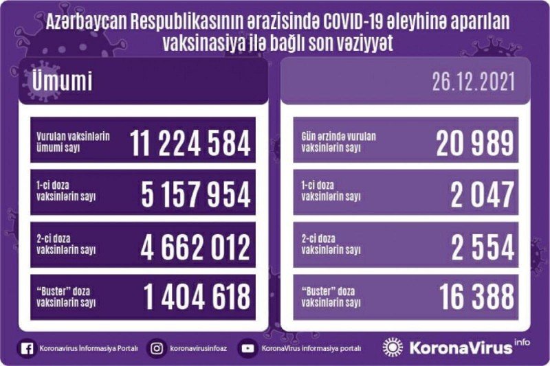Son sutkada bu qədər vaksin vurulub