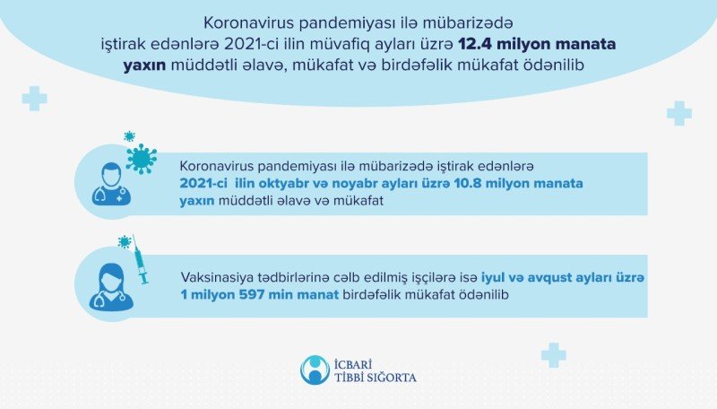 Koronavirusla mübarizədə iştirak edənlərə mükafat ödənilib