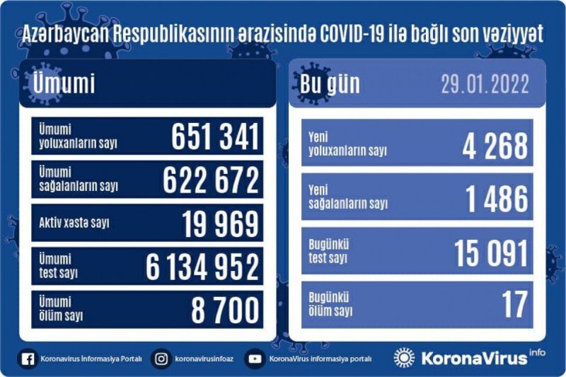 Yoluxanların sayı 4 mini keçdi