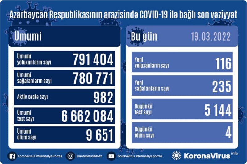 Yoluxma sayı AÇIQLANDI