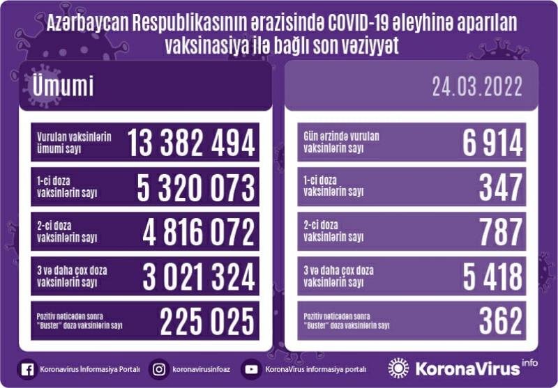 Son sutkada nə qədər vaksin vurulub?