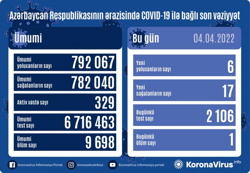Azərbaycanda yoluxma birrəqəmliyə düşdü