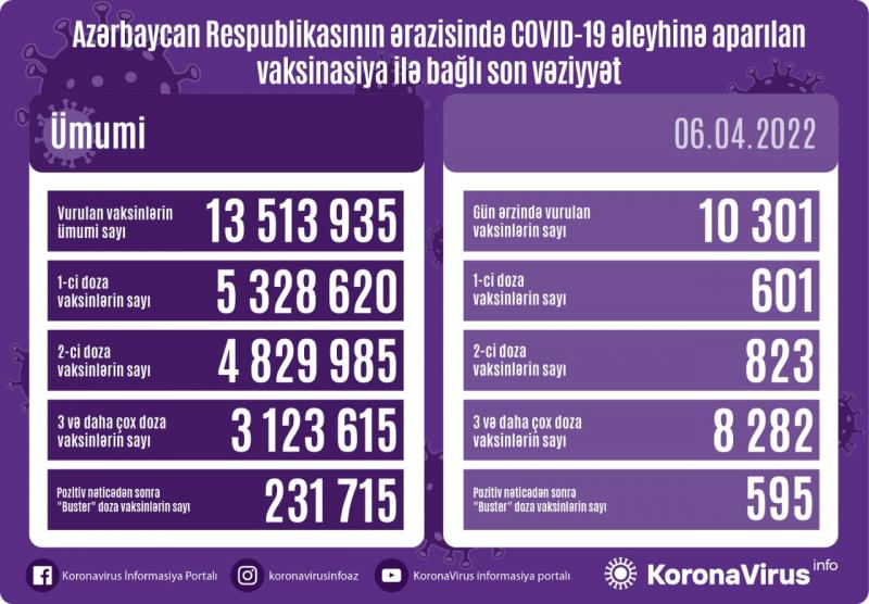 Peyvənd olunanların sayı açıqlandı