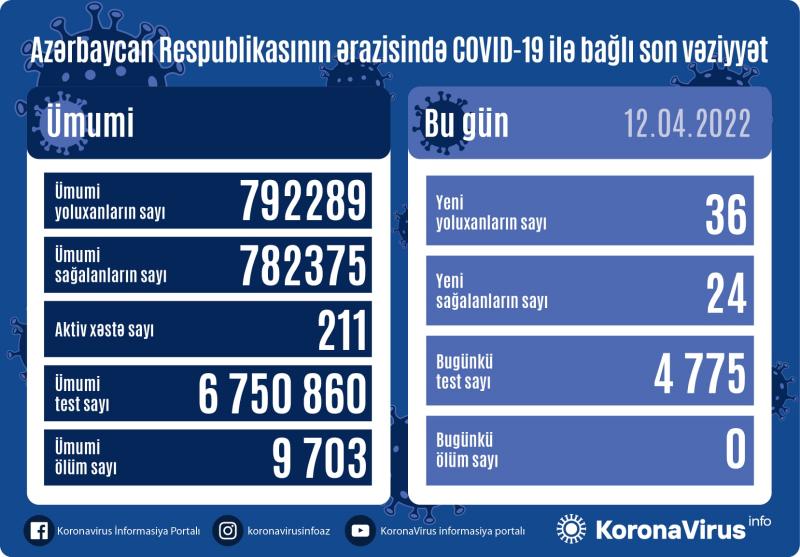 Yoluxanların sayı sağalanları üstələdi