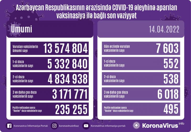Bu gün nə qədər vaksin vurulub?