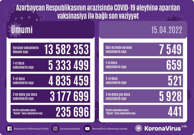 Peyvənd olunanların sayı açıqlandı