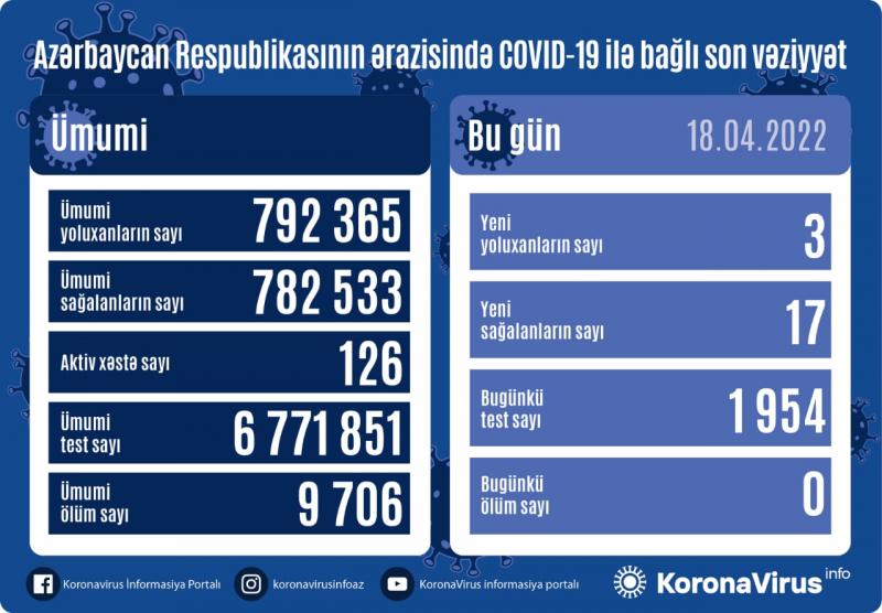 Yoluxma sayı birrəqmliyə düşdü