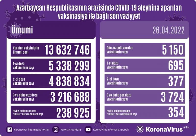 Peyvənd olunanların sayı açıqlandı